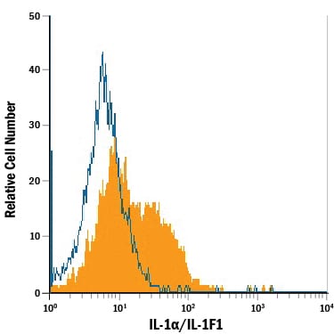 Detection of IL‑1a/IL‑1F1 antibody in Human PBMCs antibody by Flow Cytometry.