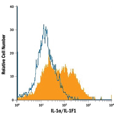 Detection of IL‑1a/IL‑1F1 antibody in Human PBMCs antibody by Flow Cytometry.