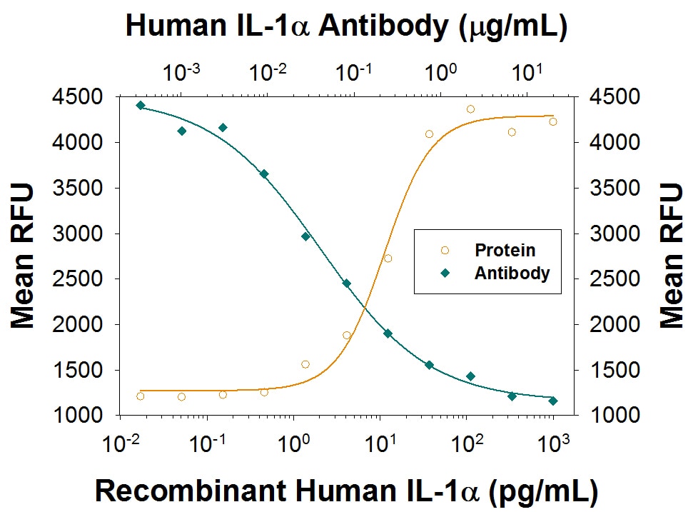 Cell Proliferation Induced by IL‑1 alpha /IL‑1F1 and Neutralization by Human IL‑1 alpha /IL‑1F1 Antibody.