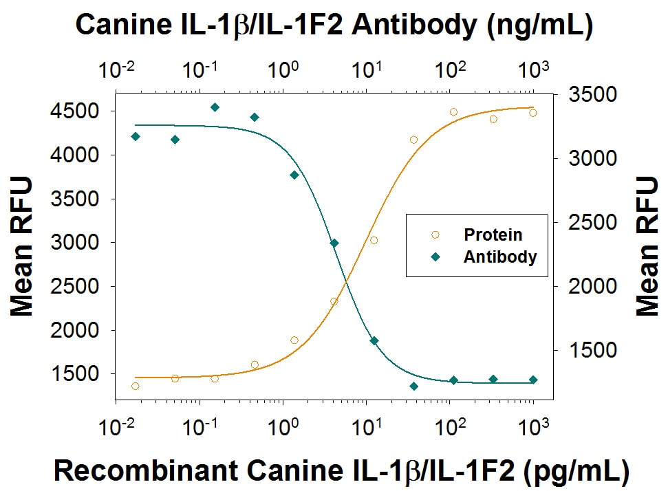 Cell Proliferation Induced by IL-1 beta /IL-1F2 and Neutral-ization by Canine IL‑1 beta /IL‑1F2 Antibody.