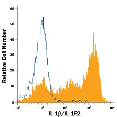 Detection of IL-1 beta /IL-1F2 antibody in LPS-treated Peripheral Blood Mononuclear Cell Monocytes antibody by Flow Cytometry.