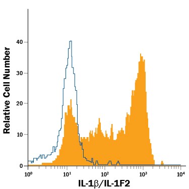 Detection of IL-1 beta /IL-1F2 antibody in LPS-treated Peripheral Blood Mononuclear Cell Monocytes antibody by Flow Cytometry.