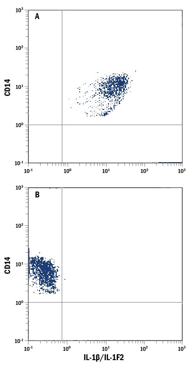 Detection of IL‑1 beta /IL‑1F2 antibody in Human Blood Monocytes antibody by Flow Cytometry.