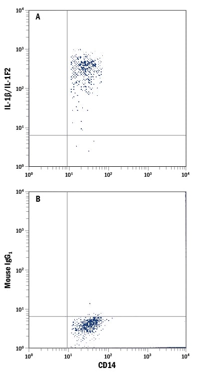 Detection of IL-1 beta /IL-1F2 antibody in Human Blood Monocytes antibody by Flow Cytometry.