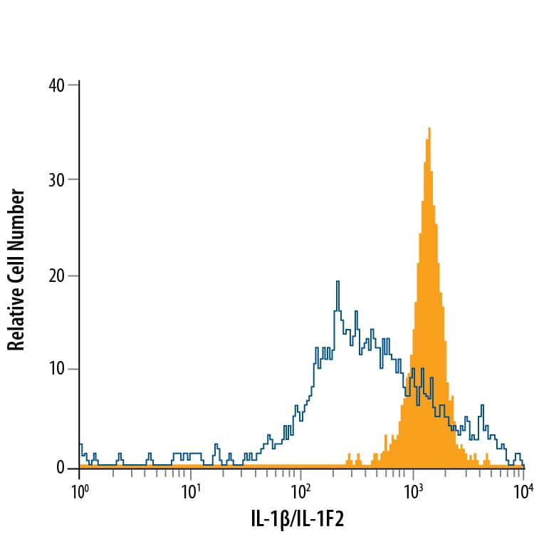 Detection of IL-1 beta /IL-1F2 antibody in Mouse Splenocytes antibody by Flow Cytometry.