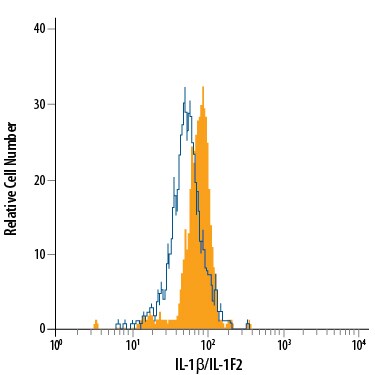 Detection of IL-1 beta /IL-1F2 antibody in Mouse Splenocytes antibody by Flow Cytometry.