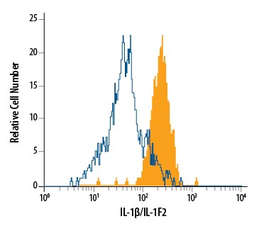 Detection of IL-1 beta /IL-1F2 antibody in Mouse Splenocytes antibody by Flow Cytometry.