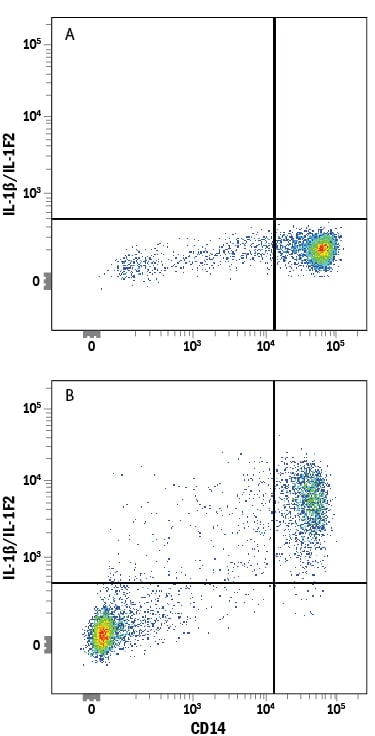 Detection of IL-1 beta /IL-1F2 antibody in Human Blood Monocytes antibody by Flow Cytometry.