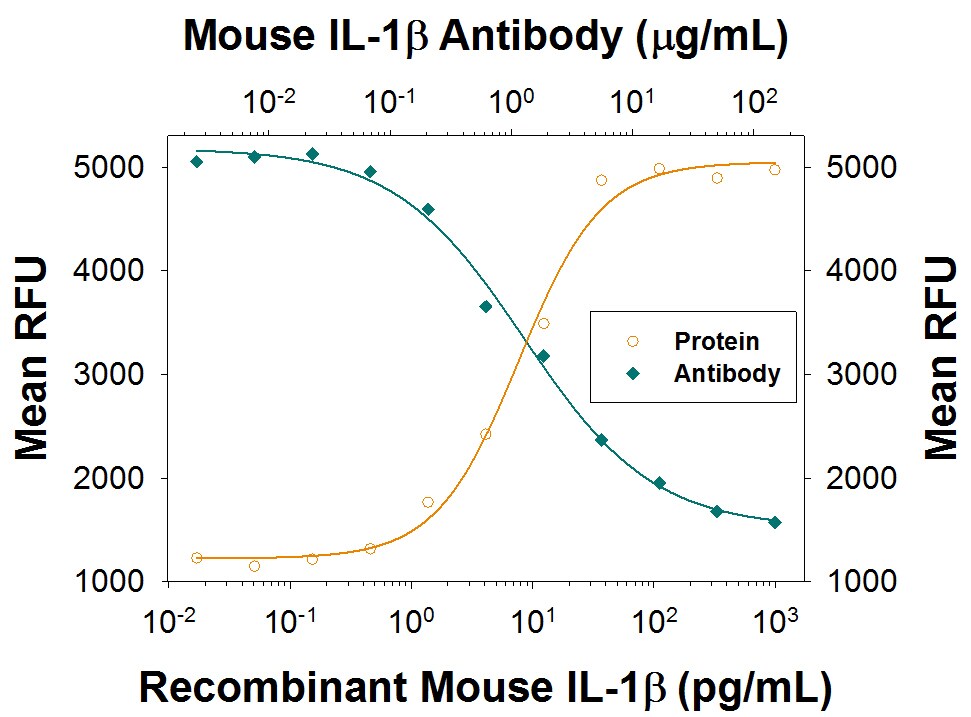 Cell Proliferation Induced by IL-1 beta /IL-1F2 and Neutralization by Mouse IL-1 beta /IL-1F2 Antibody.