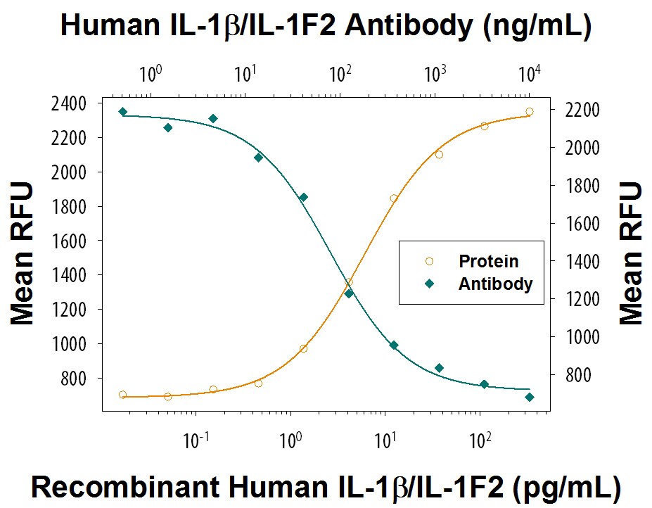 Cell Proliferation Induced by IL-1 beta /IL-1F2 and Neutralization by Human IL-1 beta /IL-1F2 Antibody.