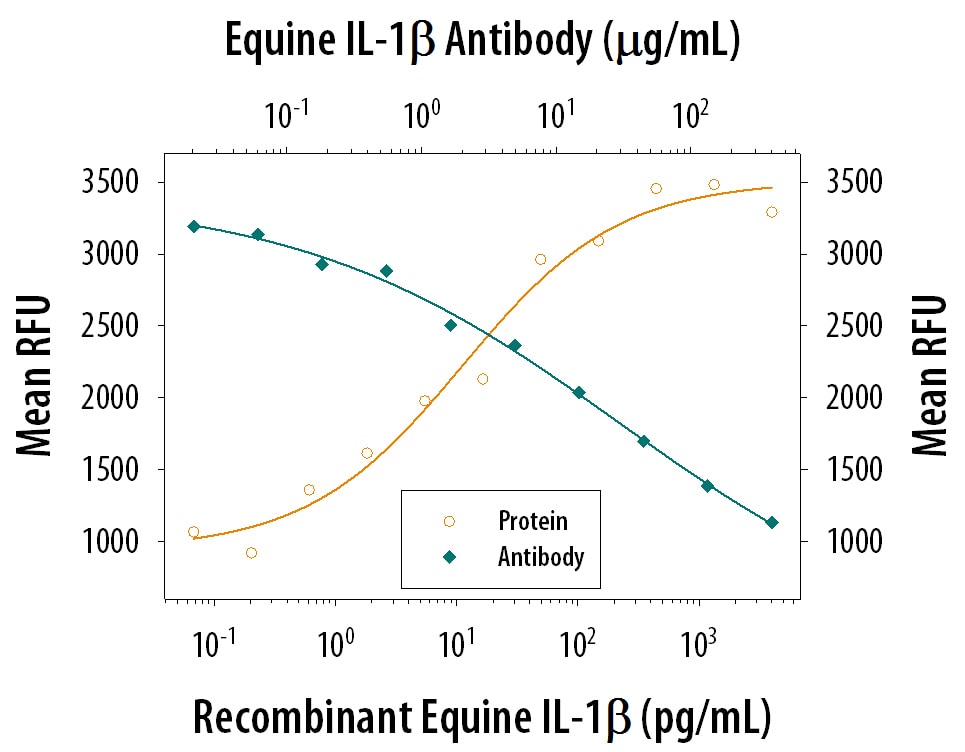 Cell Proliferation Induced by IL‑1 beta /IL‑1F2 and Neutral-ization by Equine IL‑1 beta /IL‑1F2 Antibody.