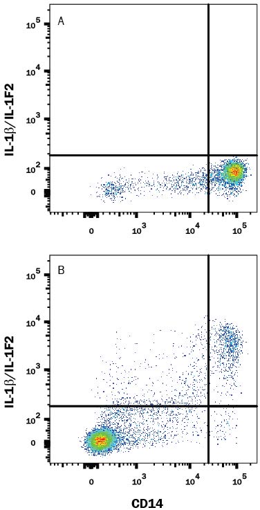 Detection of IL-1 beta / IL-1F2 antibody in Human blood monocytes antibody by Flow Cytometry.