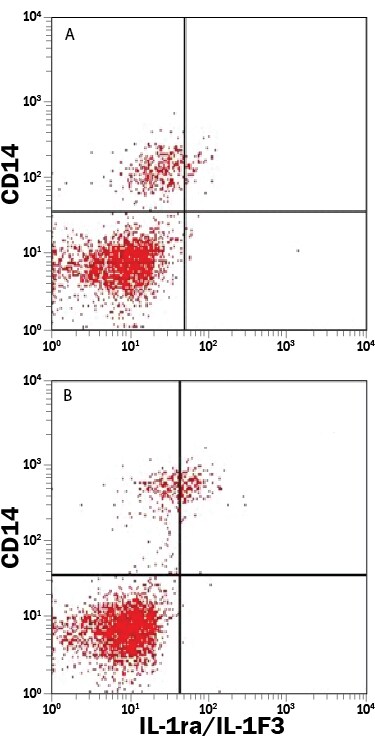 Detection of IL-1ra/IL-1F3 antibody in PBMCs antibody by Flow Cytometry.