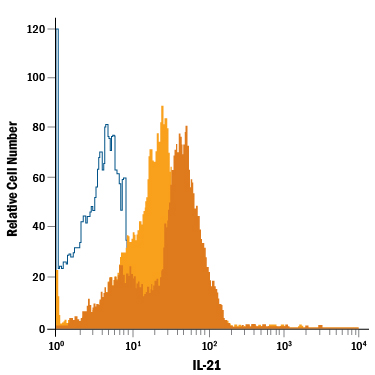 Detection of IL-21 antibody in Mouse Splenocytes antibody by Flow Cytometry.