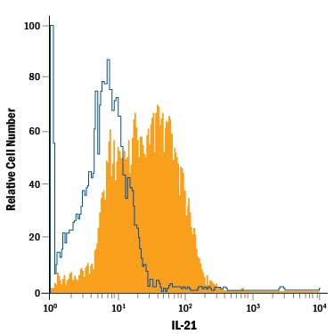 Detection of IL‑21 antibody in Th17-stimulated Mouse Splenocytes antibody by Flow Cytometry.