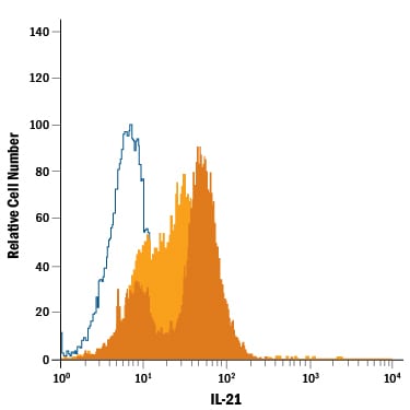Detection of IL-21 antibody in Mouse Splenocytes antibody by Flow Cytometry.