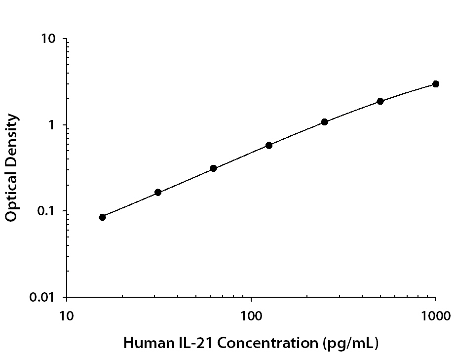 Human IL‑21 Antibody in ELISA Standard Curve.