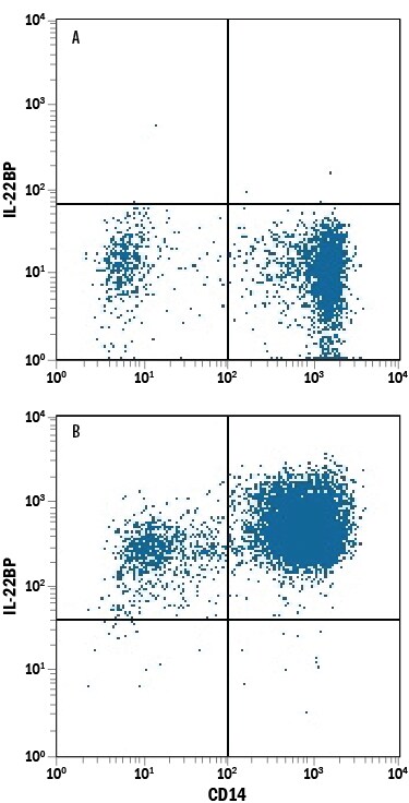 Detection of IL‑22BP antibody in Human PBMCs antibody by Flow Cytometry.