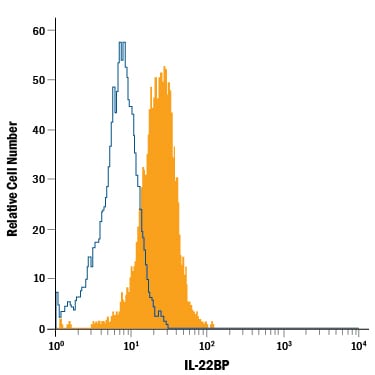 Detection of IL‑22BP antibody in RAW 264.7 Mouse Cell Line antibody by Flow Cytometry.