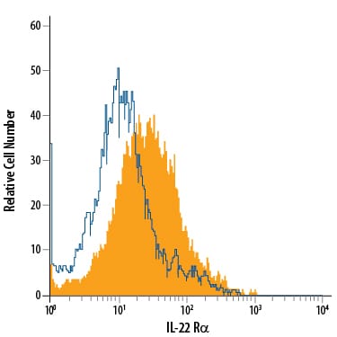 Detection of IL-22 Ra1 antibody in COLO 205 Human Cell Line antibody by Flow Cytometry.