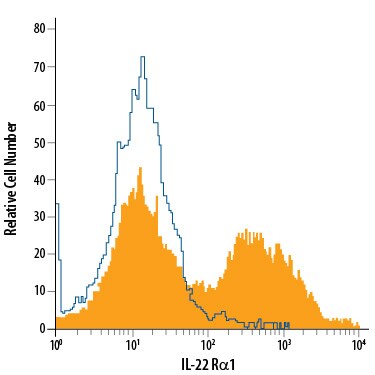 Detection of IL-22 Ra1 antibody in Hepa 1-6 Mouse Cell Line antibody by Flow Cytometry.