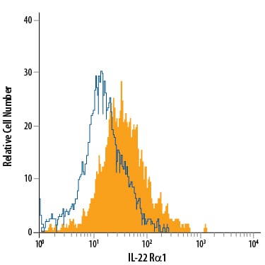 Detection of IL-22 Ra1 antibody in COLO 205 Human Cell Line antibody by Flow Cytometry.