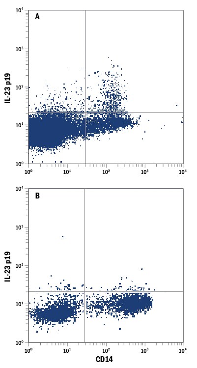 Detection of IL‑23 antibody in Human PBMCs antibody by Flow Cytometry.