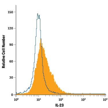 Detection of IL‑23 antibody in RAW 264.7 Mouse Cell Line antibody by Flow Cytometry.