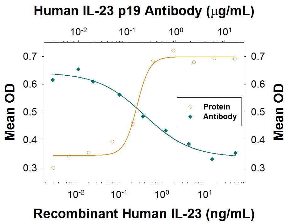 IL‑17 Secretion Induced by IL‑23 and Neutralization by Human IL‑23 Antibody.