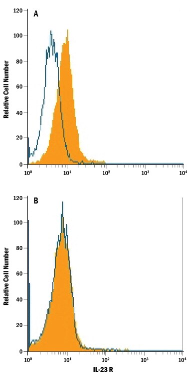Detection of IL-23 R antibody in HEK293 Human Cell Line Transfected with Mouse IL-23 R antibody by Flow Cytometry.