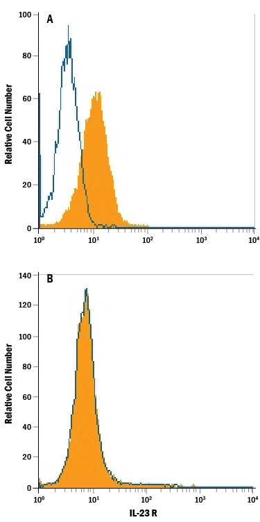 Detection of IL‑23 R antibody in HEK293 Human Cell Line Transfected with Mouse IL-23 R antibody by Flow Cytometry.
