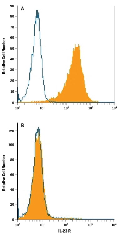 Detection of IL‑23 R antibody in HEK293 Human Cell Line Transfected with Mouse IL-23 R antibody by Flow Cytometry.