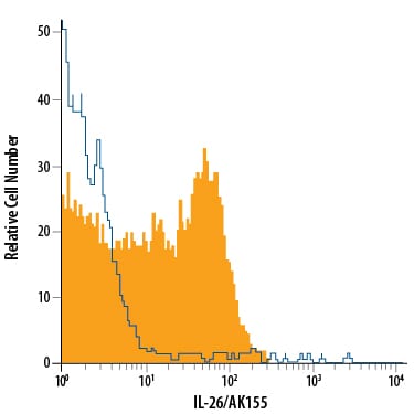 Detection of IL‑26/AK155 antibody in Human CD3+Cells antibody by Flow Cytometry.
