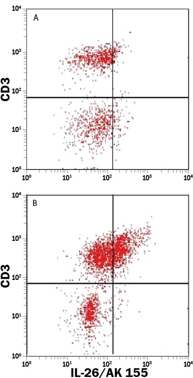 Detection of IL-26/AK155 antibody in Human PBMCs antibody by Flow Cytometry.