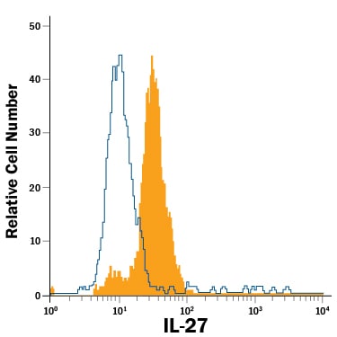 Detection of IL-27 antibody in RAW 264.7 Mouse Cell Line antibody by Flow Cytometry.