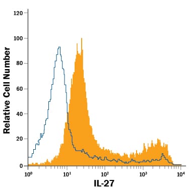 Detection of IL-27 antibody in Human PBMCs antibody by Flow Cytometry.