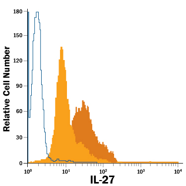 Detection of IL-27 antibody in Human PBMCs antibody by Flow Cytometry.