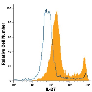 Detection of IL-27 antibody in Human PBMCs antibody by Flow Cytometry.