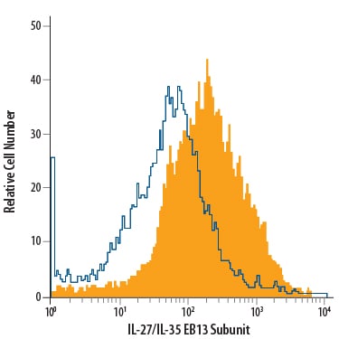 Detection of IL-27/IL-35 EBI3 Subunit antibody in Mouse splenocytes antibody by Flow Cytometry.