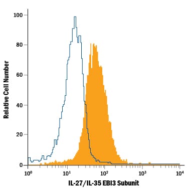 Detection of IL-27/IL-35 EBI3 Subunit antibody in KG-1 Human Cell Line antibody by Flow Cytometry.