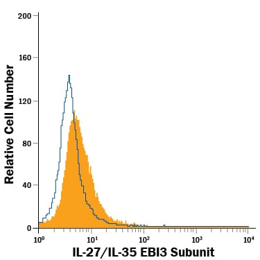 Detection of IL-27/IL-35 EBI3 Subunit antibody in IL-18-treated KG-1 Human Cell Line antibody by Flow Cytometry.