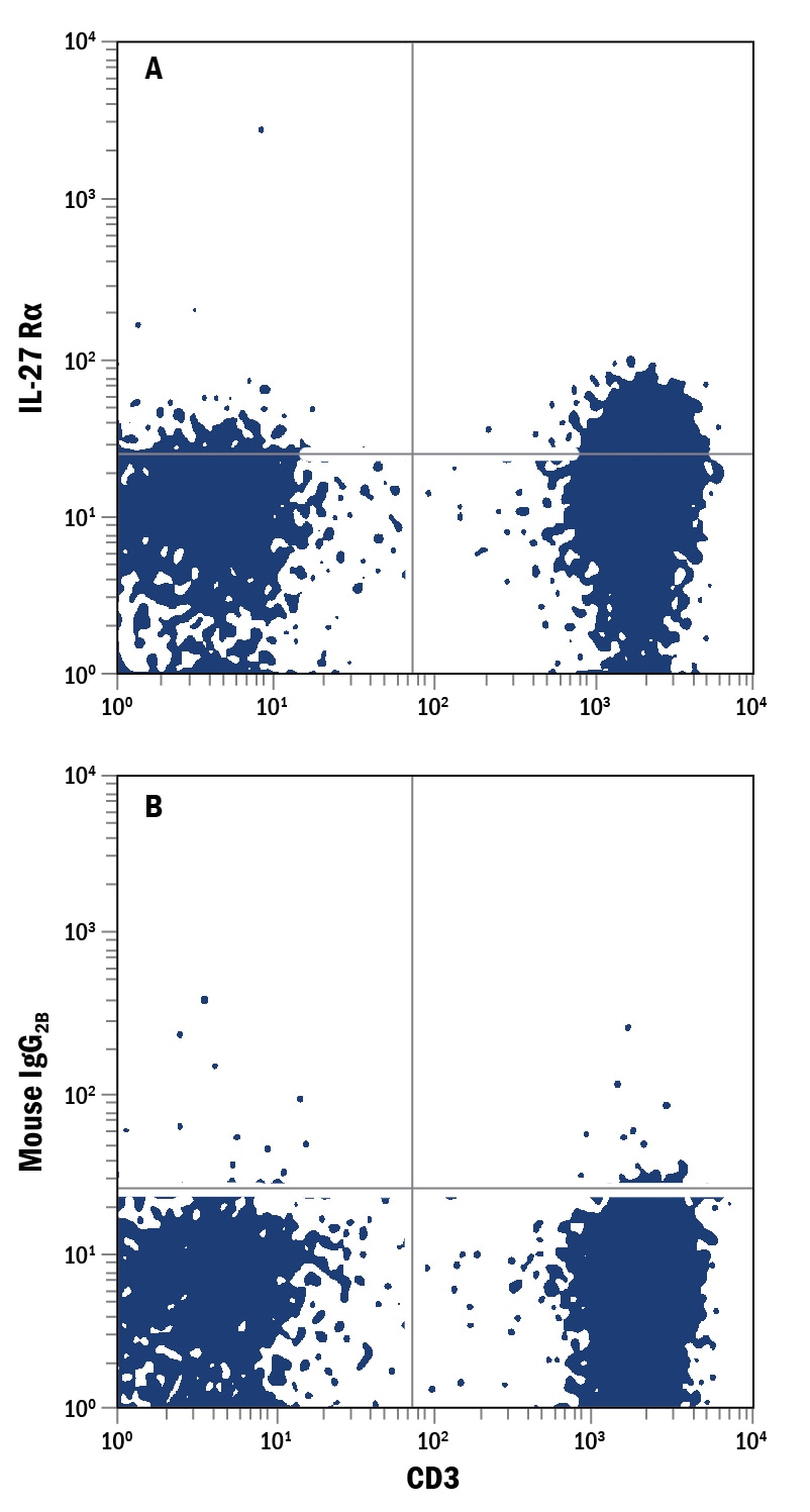 Detection of IL-27 Ra/WSX-1/TCCR antibody in Human Blood Lymphocytes antibody by Flow Cytometry.