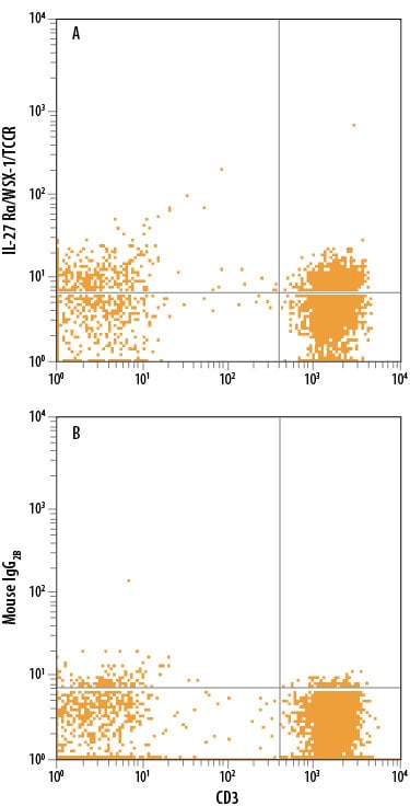 Detection of IL-27 Ra/WSX-1/TCCR antibody in Human PBMC lymphocytes antibody by Flow Cytometry.