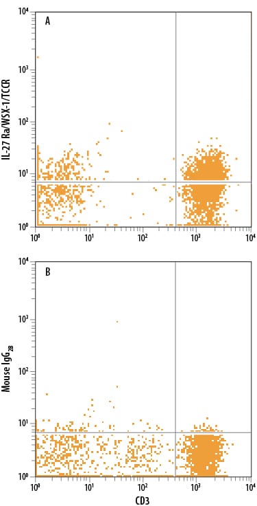 Detection of IL-27 Ra/WSX-1/TCCR antibody in Human PBMC lymphocytes antibody by Flow Cytometry.