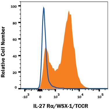 Detection of IL-27 Ra/WSX-1/TCCR antibody in Mouse Splenocytes antibody by Flow Cytometry.