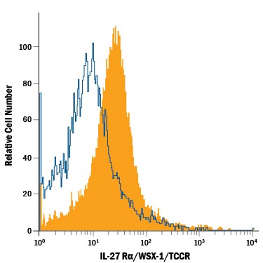 Detection of IL-27 Ra/WSX-1/TCCR antibody in Mouse Splenocytes antibody by Flow Cytometry.