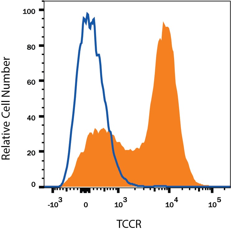 Detection of IL-27 R alpha /WSX-1/TCCR antibody in Mouse Splenocytes antibody by Flow Cytometry.