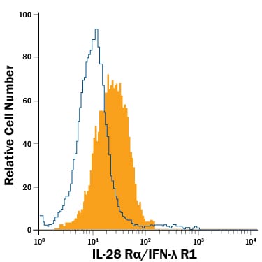 Detection of IL-28 Ra/IFN-? R1 antibody in Daudi Human Cell Line antibody by Flow Cytometry.