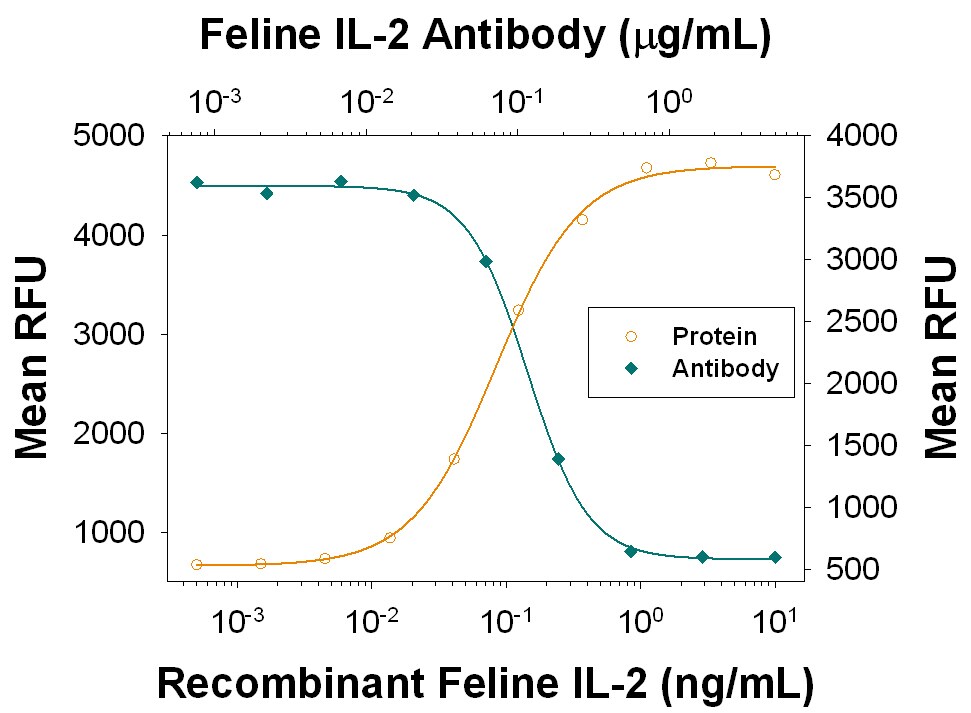 Cell Proliferation Induced by IL‑2 and Neutralization by Feline IL‑2 Antibody.