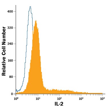 Detection of IL-2 antibody in Human PBMCs treated with PMA and Ca2+ionomycin antibody by Flow Cytometry.